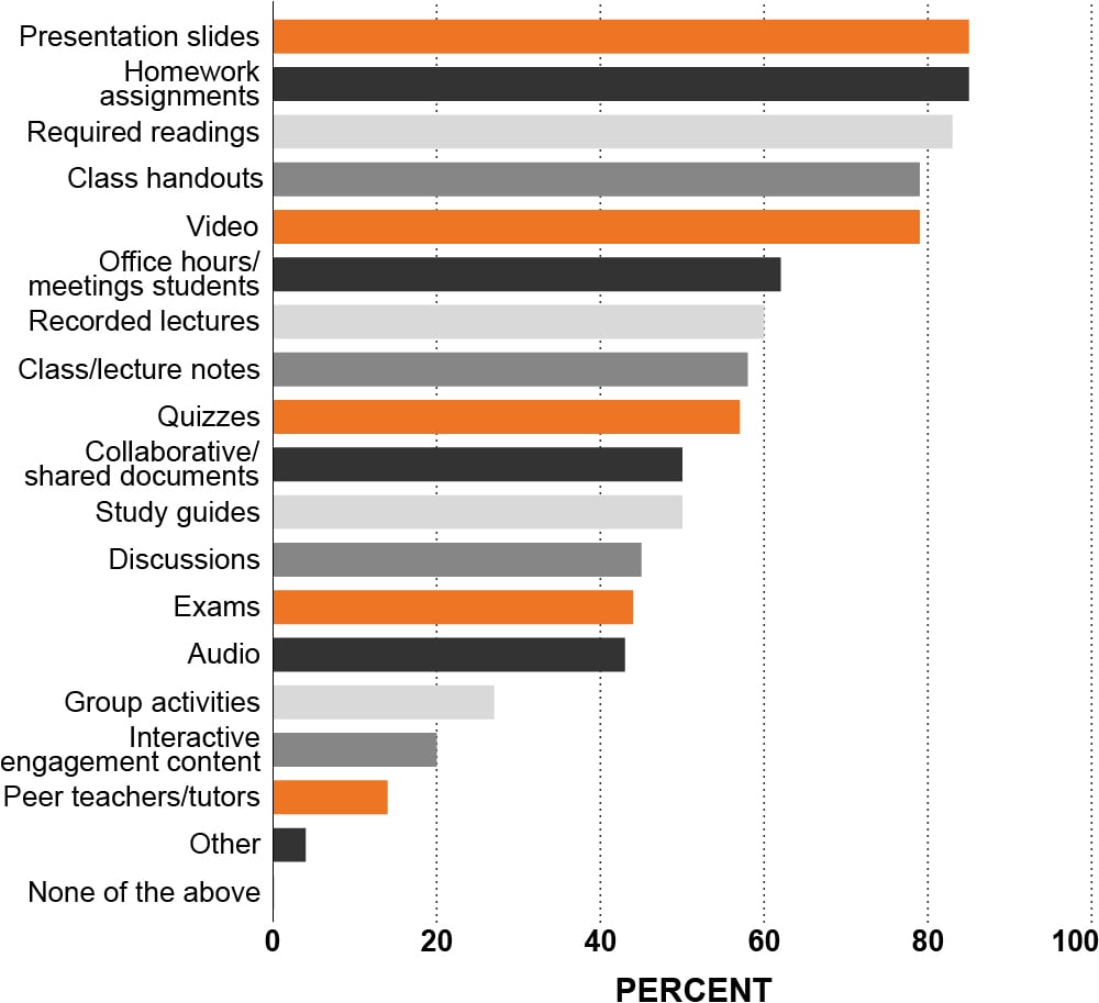 Bar chart of responses to question about which course components are available online 