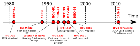 A timeline with tick marks for 1980, 1990, 2000 and 2010 for IPv4 exhaustion. IPv4 exhaustion is noted just after 2010.